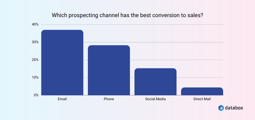 Email is the best prospecting channel