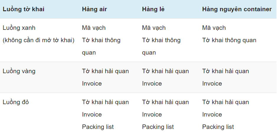 Chuẩn bị chứng từ theo luồng và loại hàng