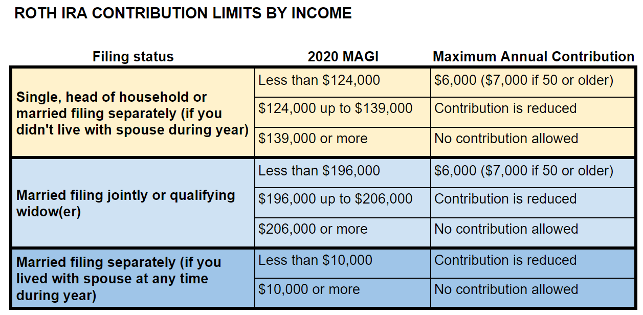 This chart outlines Roth IRA contribution limits in relation to income. 