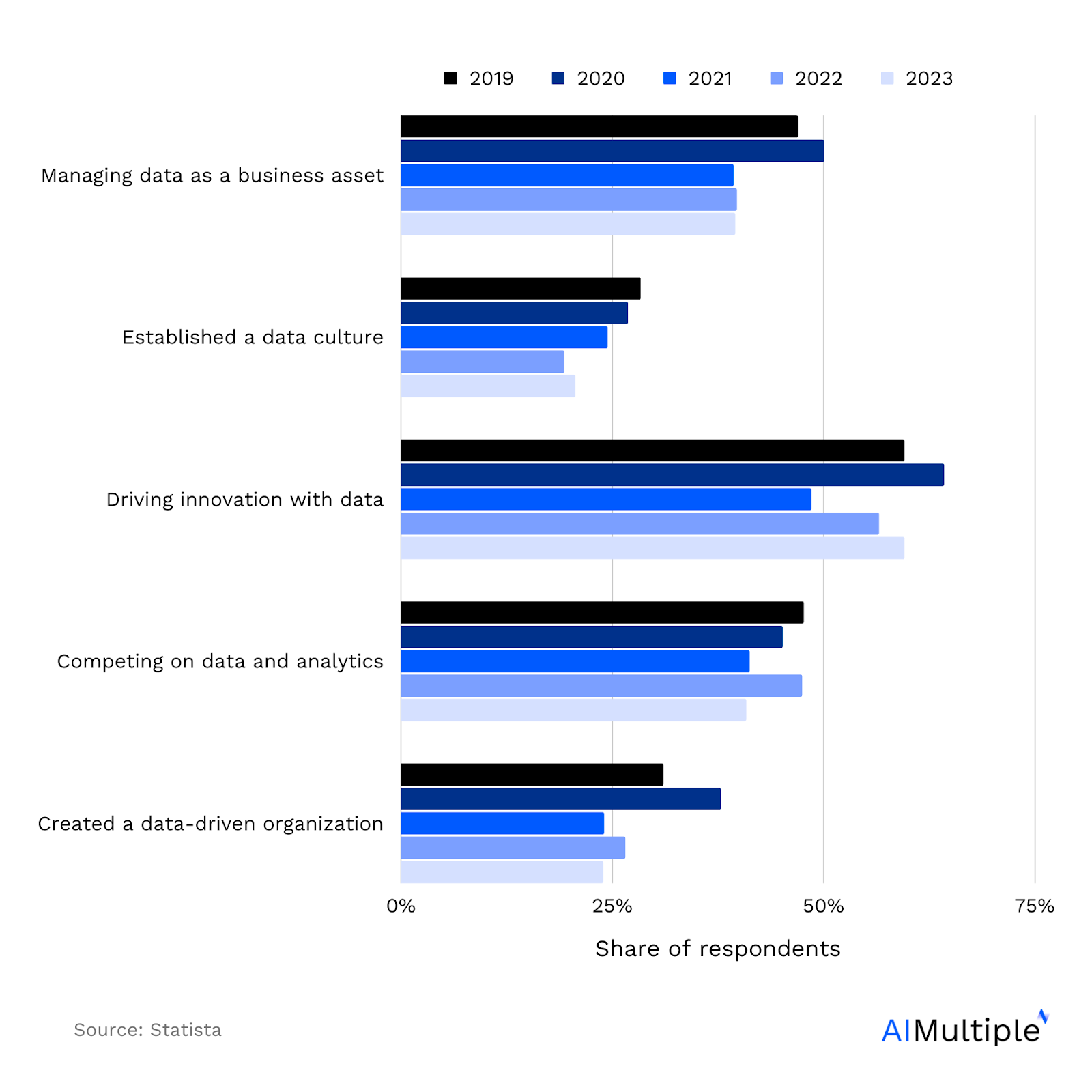 The graphs shows that according to a survey of 116 businesses worldwide, many firms are finding it difficult to make progress in establishing innovative, data driven organizations. This makes knowing the right data collection methods for your AI project, more important.