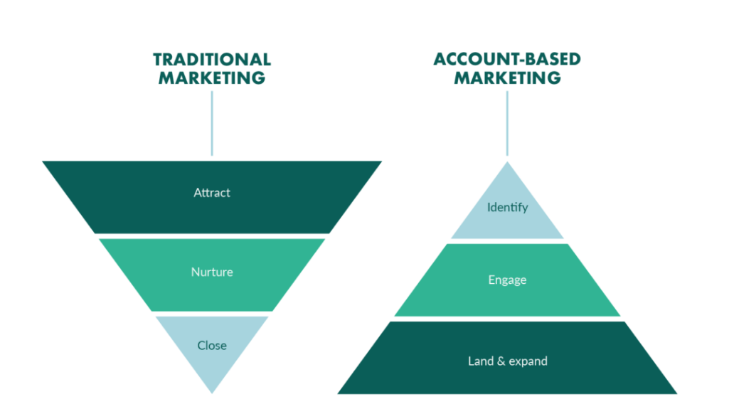 Difference between Traditional and ABM Marketing
