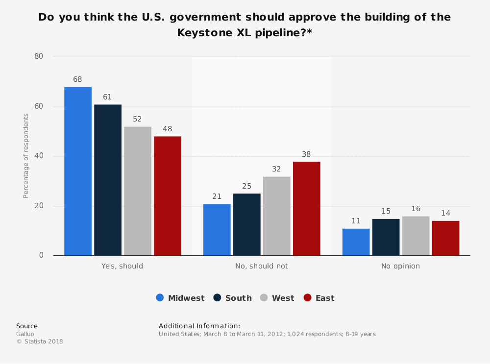 Estadísticas de opinión de Keystone Pipeline