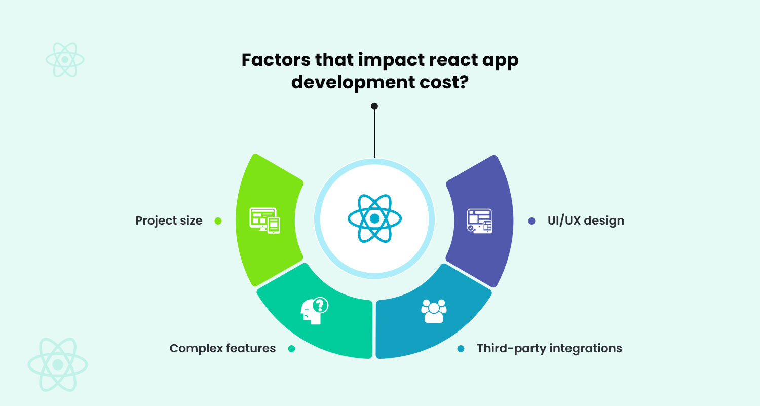 Impact React App Development Cost