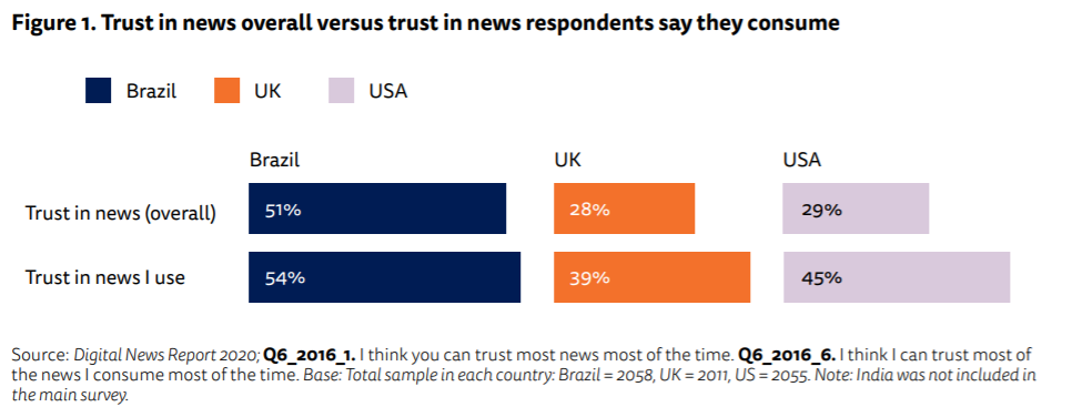 trust in news by country