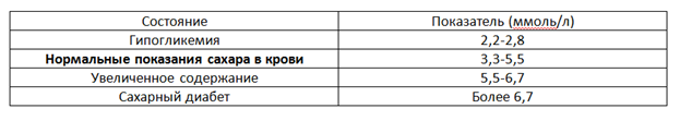 Глюкоза норма у женщин после еды. Показатели Глюкозы в крови таблица. Нормы сахара в крови у мужчин после еды таблица по возрастам. Норма Глюкозы в крови таблица. Показатели сахара в крови таблица по возрасту из пальца.