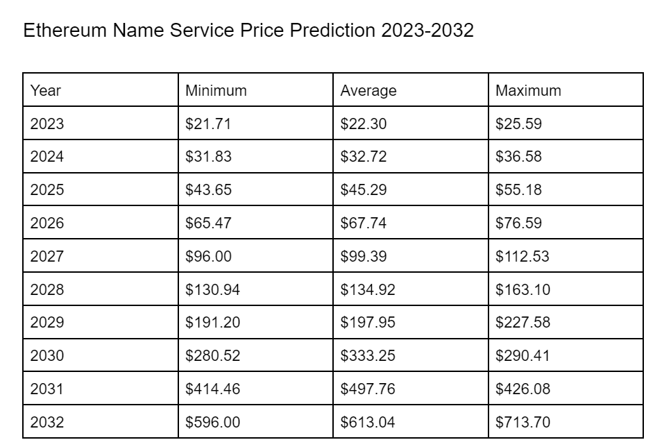 Ethereum Name Service Price Prediction 2023-2032: IS ENS a Good Investment? 9