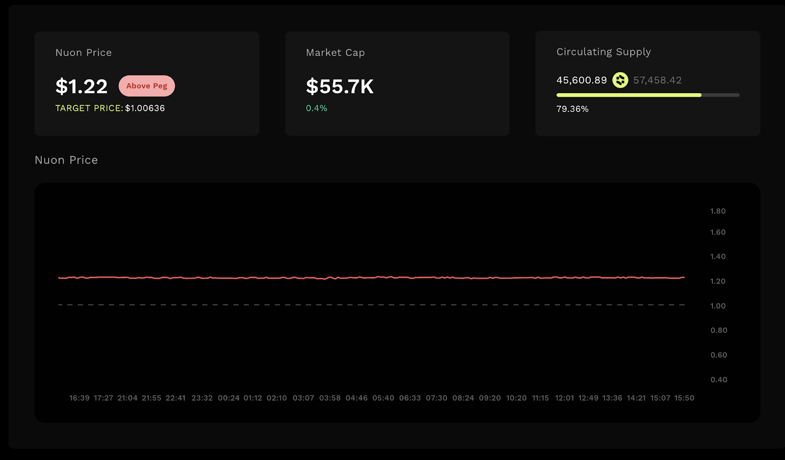 The State of Nuon – Monthly Update #3