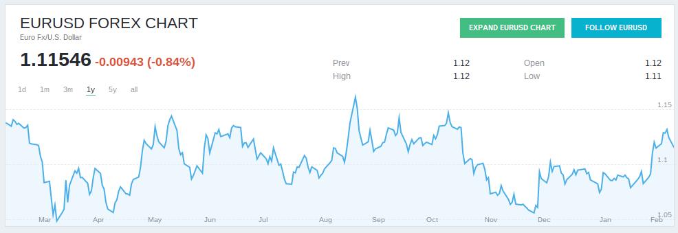 Eurusd Forex Chart