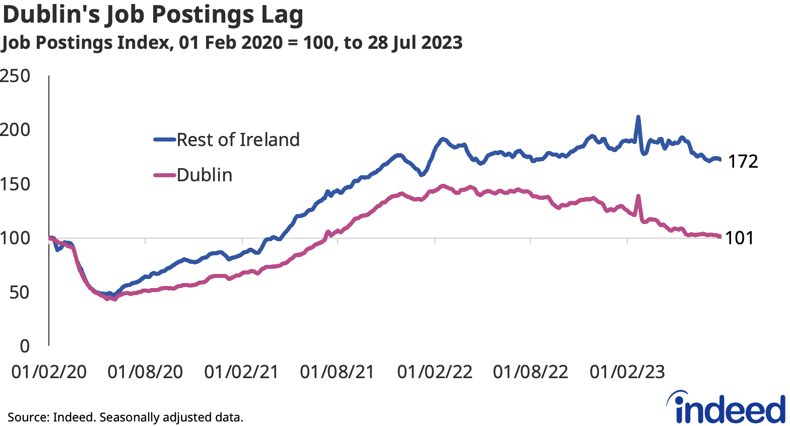 A line graph titled “Dublin’s job postings lag” showing a breakdown of the percentage change in job postings on Indeed Ireland since 1 February 2020, seasonally adjusted, to 28 July 2023, for Dublin versus the rest of Ireland. At 1% above the pre-pandemic baseline, Dublin continues to underperform the rest of Ireland (+72%).