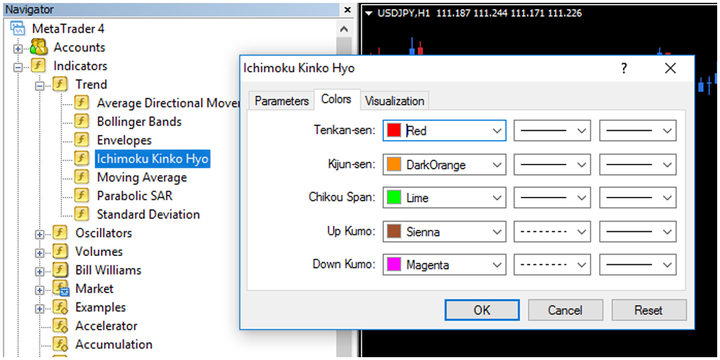 Chỉ báo Ichimoku indicator trong MT4