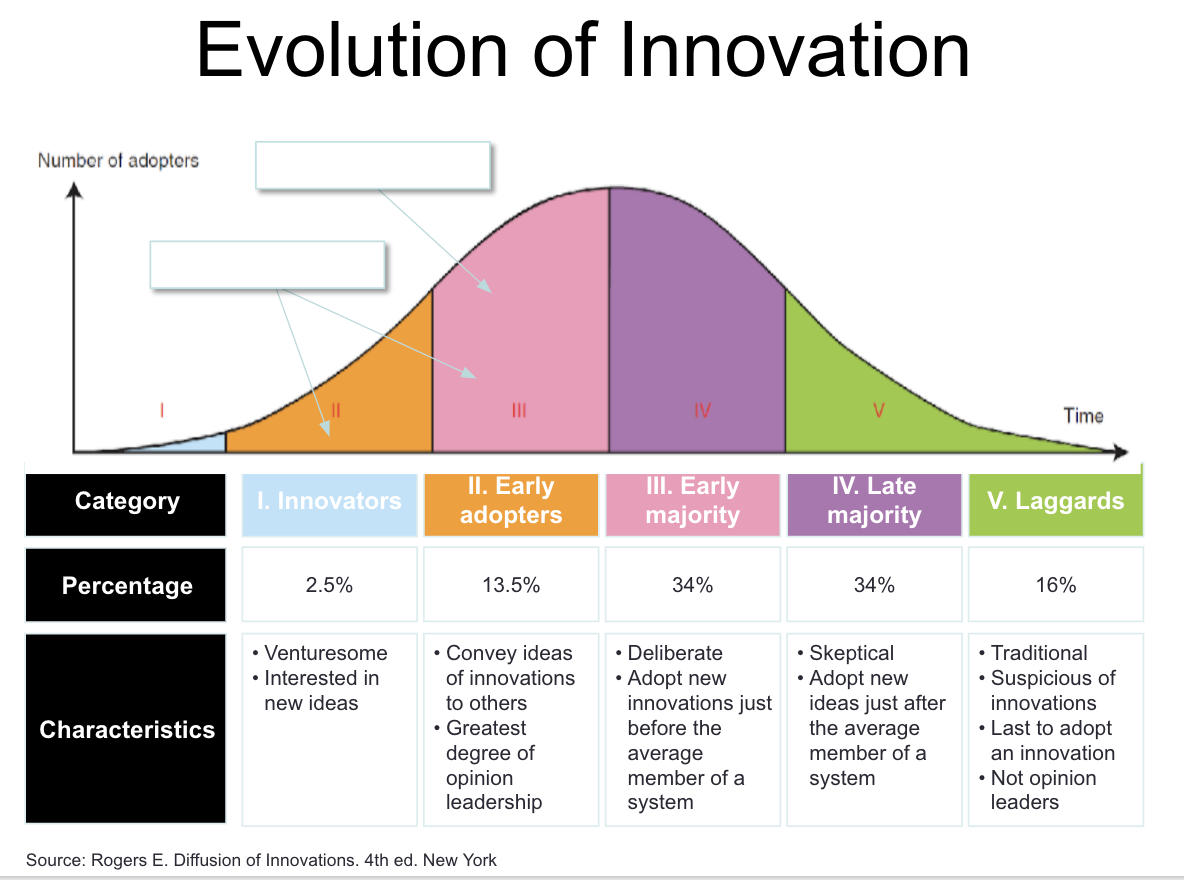 figure illustrating Rogers' evolution of innovation steps