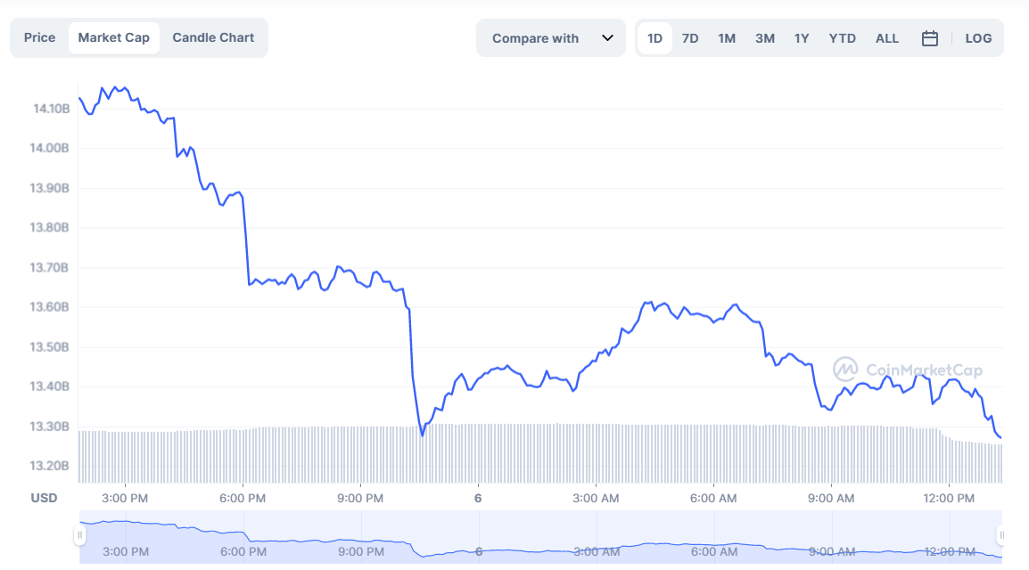 Why is Dogecoin (DOGE) crashing? Here’s what you should know