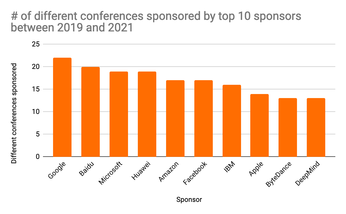 The tech industry controls CS conference funding. What are the dangers?