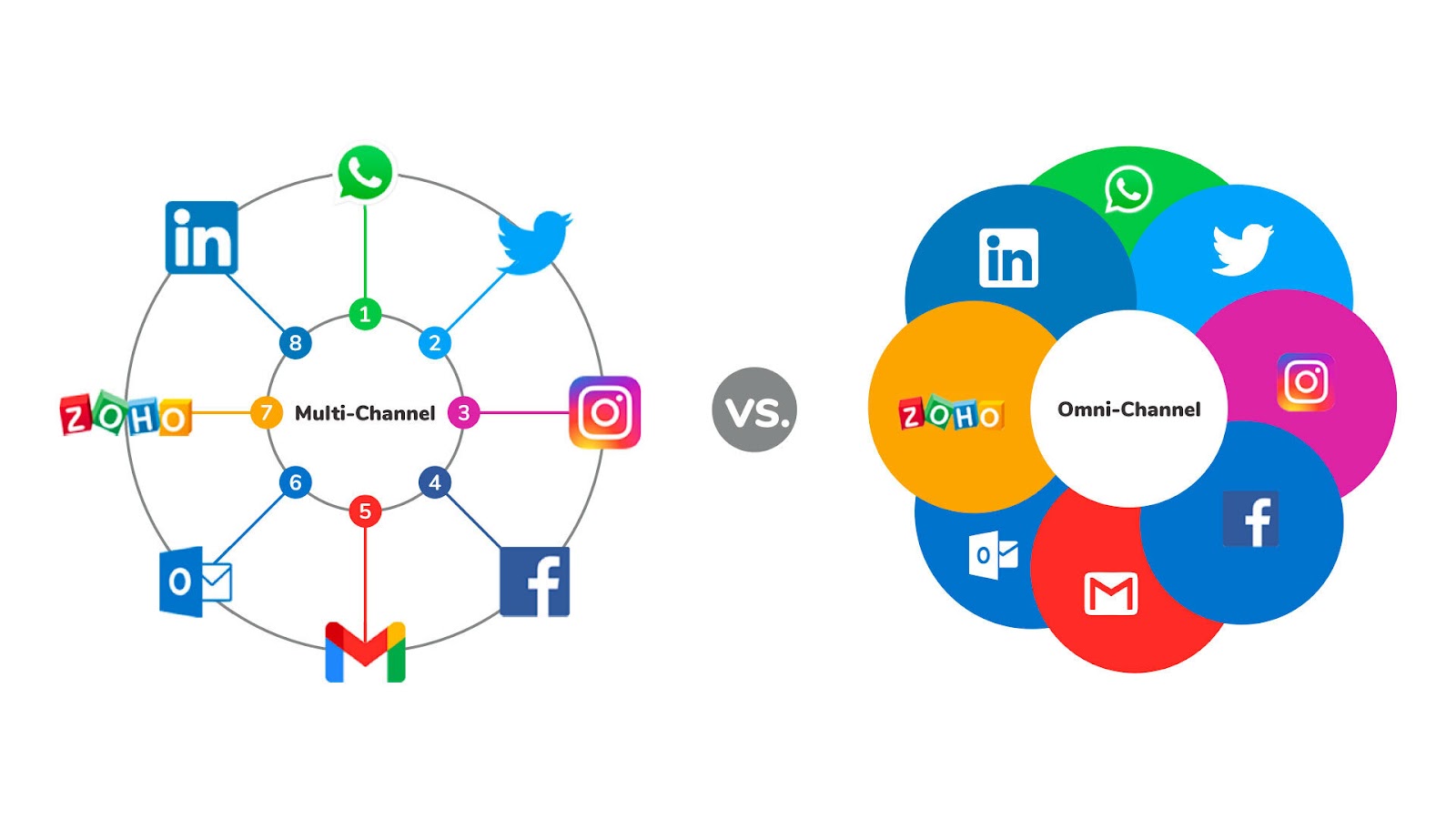 Omnichannel vs Multichannel Contact Centre