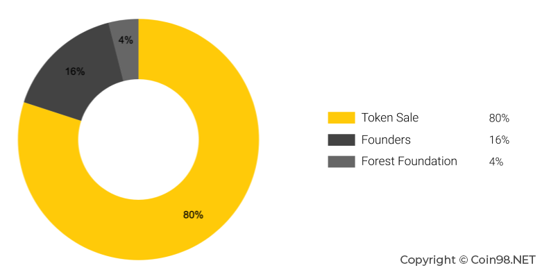 token allocation rep