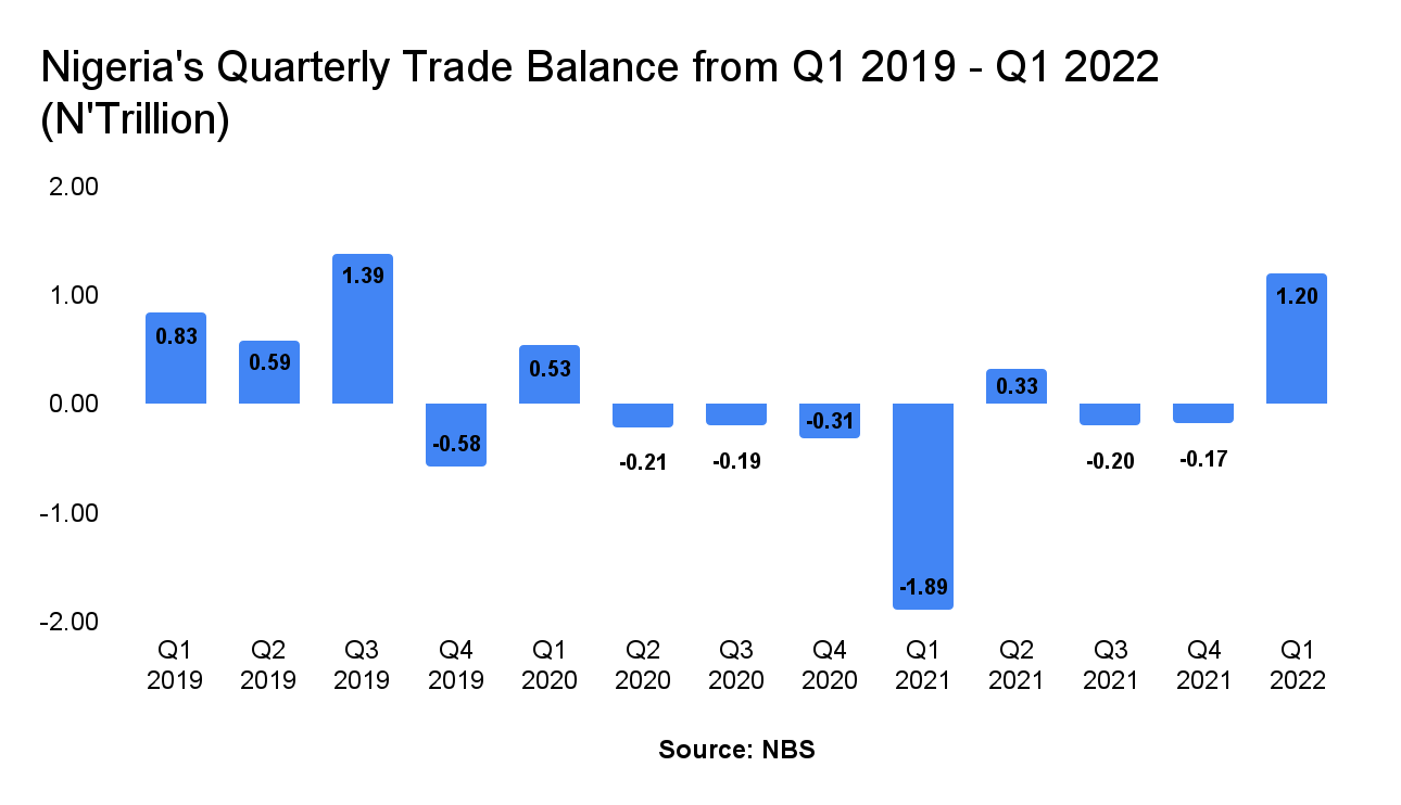 Nigeria Records First Trade Surplus in Two Quarters and the Highest since Q3 2019
