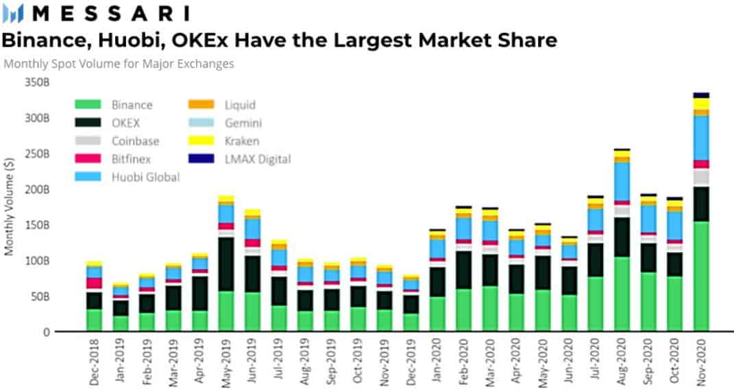 Binance, Huobi e OKEx possuem a maior parcela de mercado.