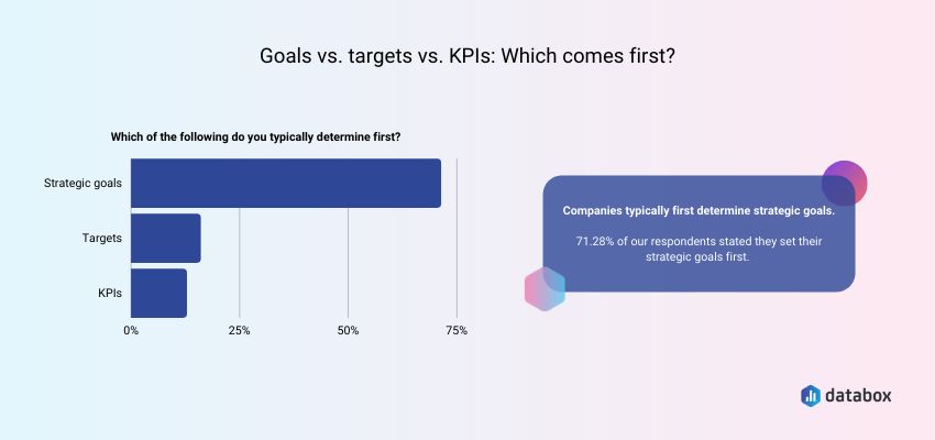 Goals, Targets, and KPIs: Which Comes First?