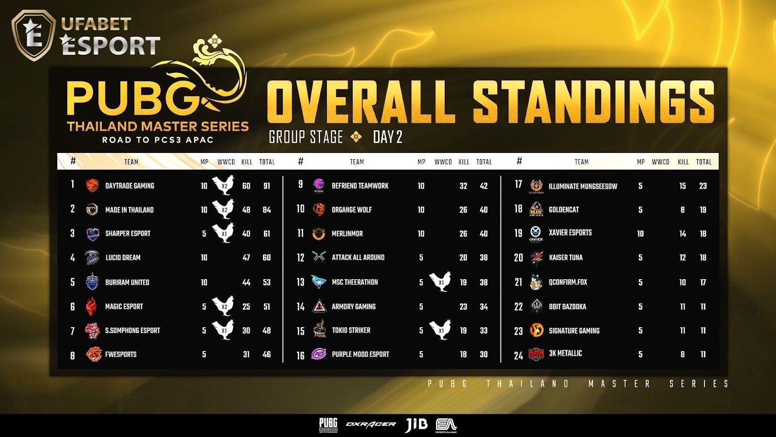 PUBG Thailand Master Series Day 2 Group A and Group C