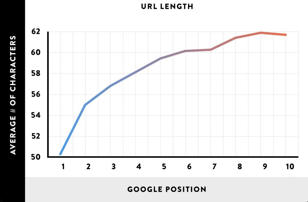 length of the url should be short to make it- seo friendly urls