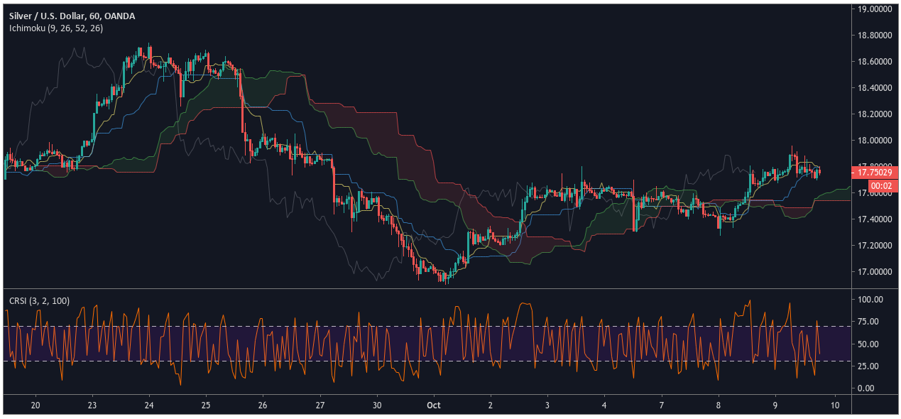 Silver Price Chart