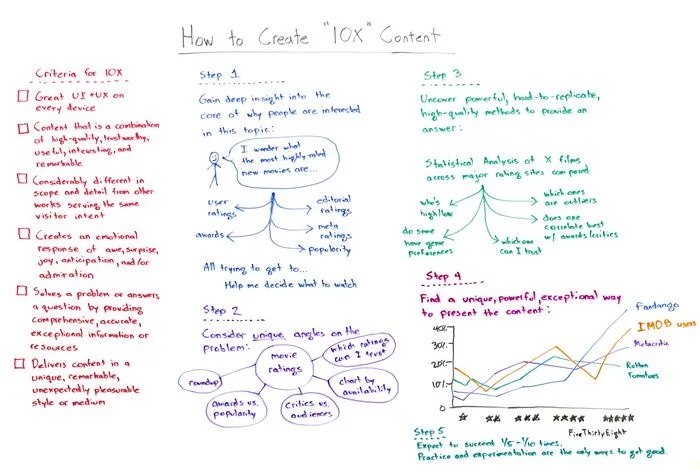 How to create 10x content