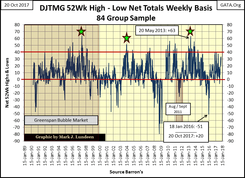 C:\Users\Owner\Documents\Financial Data Excel\Bear Market Race\Long Term Market Trends\Wk 519\Chart #4   DJTMG 52 Wk H-L Totals.gif