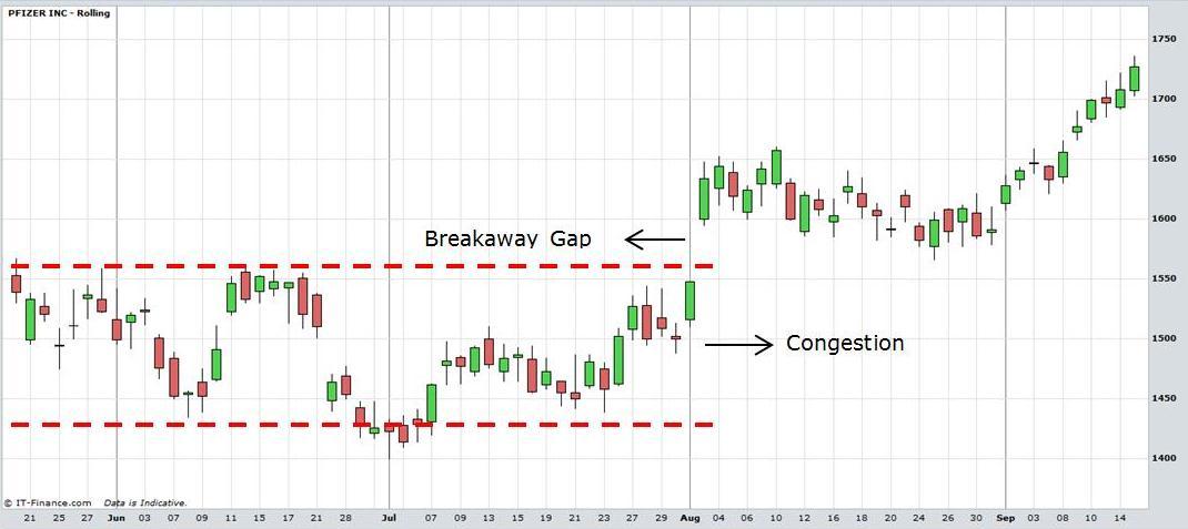 http://www.onlinefinancialmarkets.com/images/Technical-Analysis-Breakaway-Gap-Up.jpg