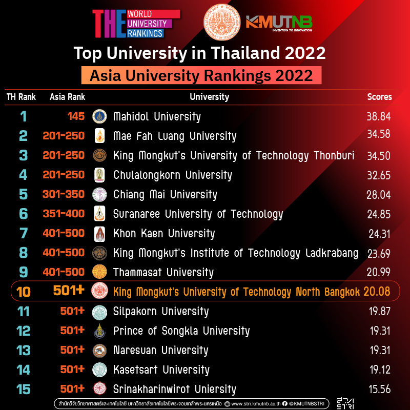 มจพ. รั้งอันดับ 10 ม.ไทย ในการจัดอันดับมหาวิทยาลัยชั้นนำแห่งเอเชีย โดย