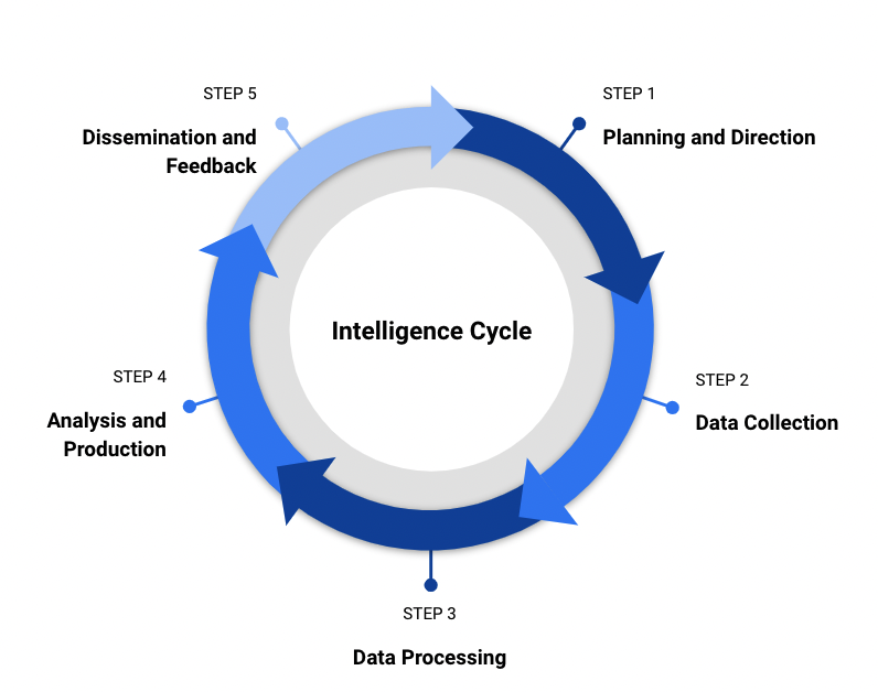 Competitive Intelligence Cycle