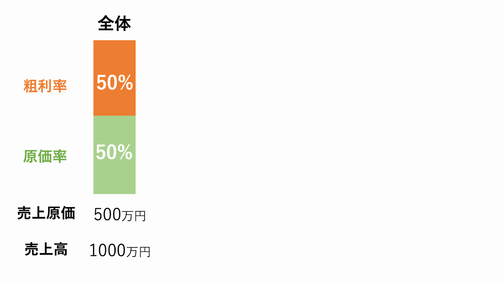 原価管理　利益率