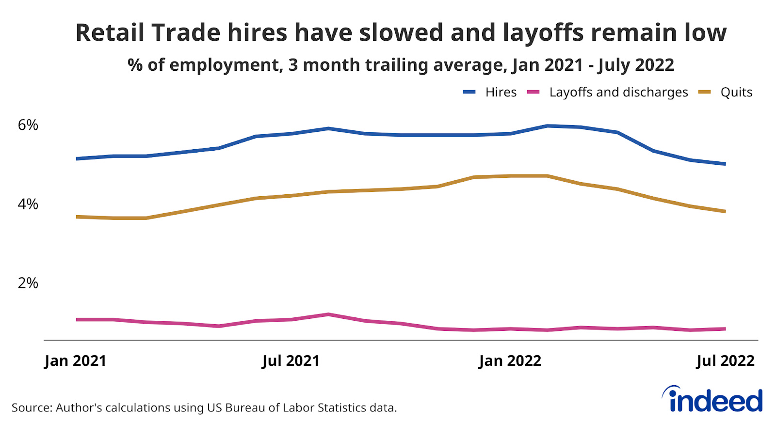 Line graph titled “Retail Trade hires have slowed and layoffs remain low.”
