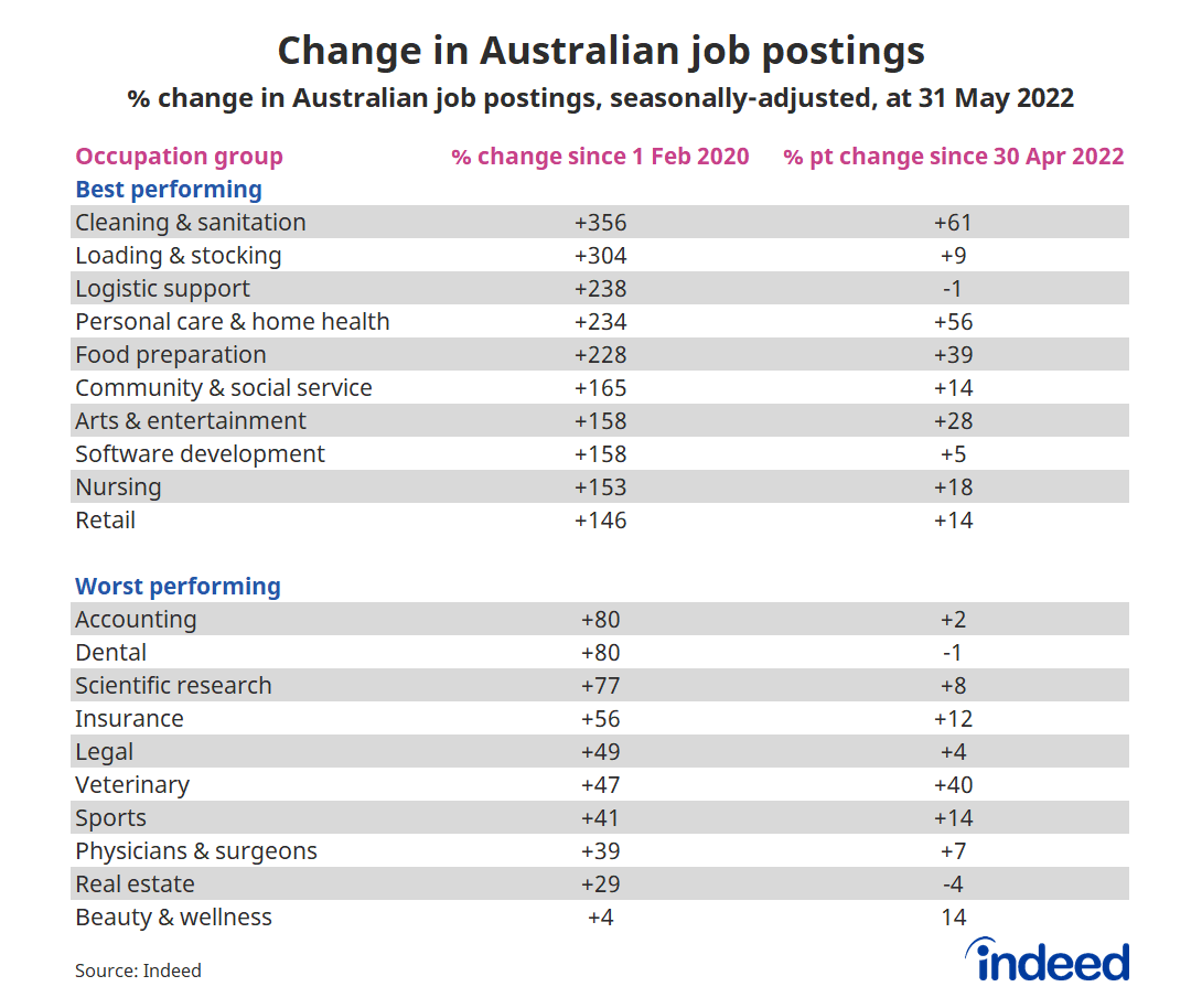 Chart titled "Change in Australian job postings."