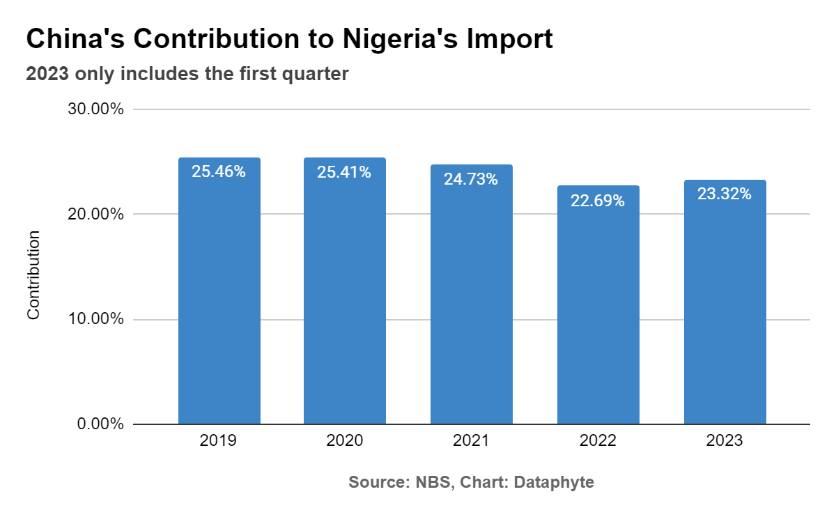 Is China the Problem with Nigeria’s Substandard Imports?