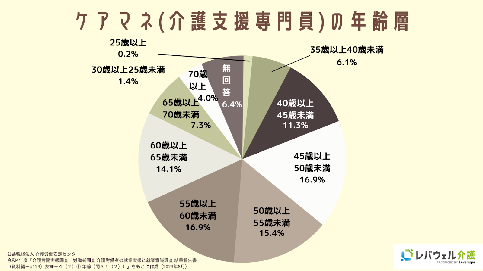 ケアマネージャーの平均年齢は？