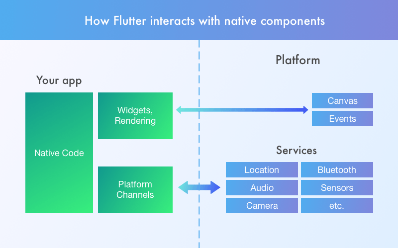 Flutter vs React Native performance: How Flutter interacts with native components