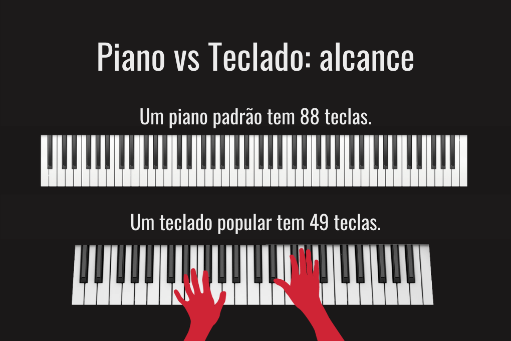 Aulas de Piano Infantil  Quer aprender a tocar piano? Ou ainda