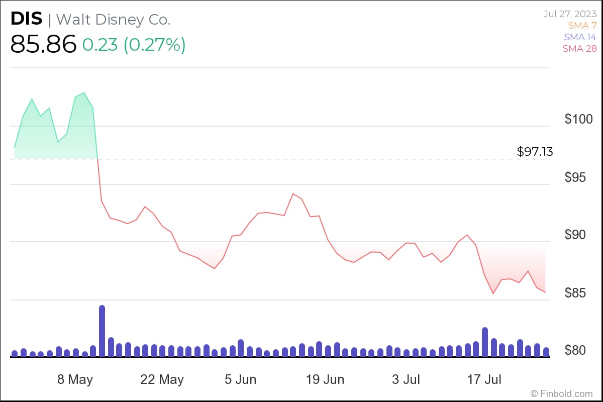 随着迪斯尼 – 丹斯蒂斯（Disney-Desantis）传奇升级，有风险的股票处于危险之中
