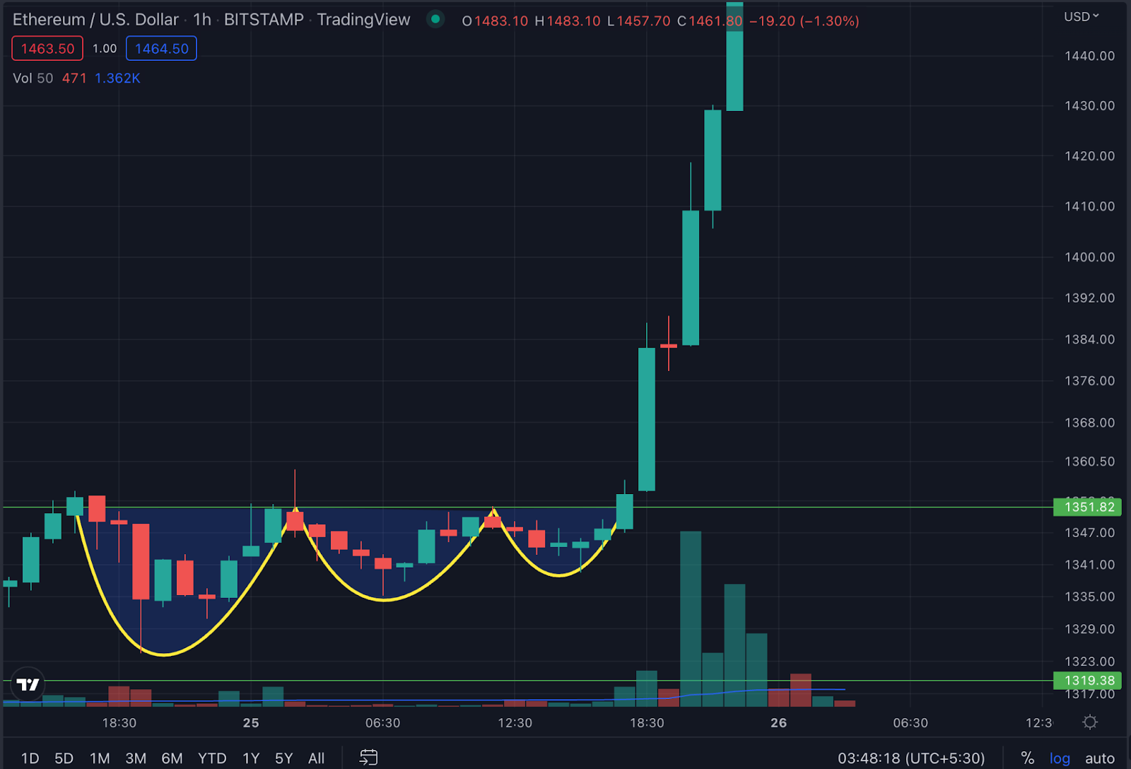 Bitcoin (BTC) surged nearly 5% and ETH surged nearly 10% over the past 24 hours, resulting in the liquidation of $800 million worth of shorts.