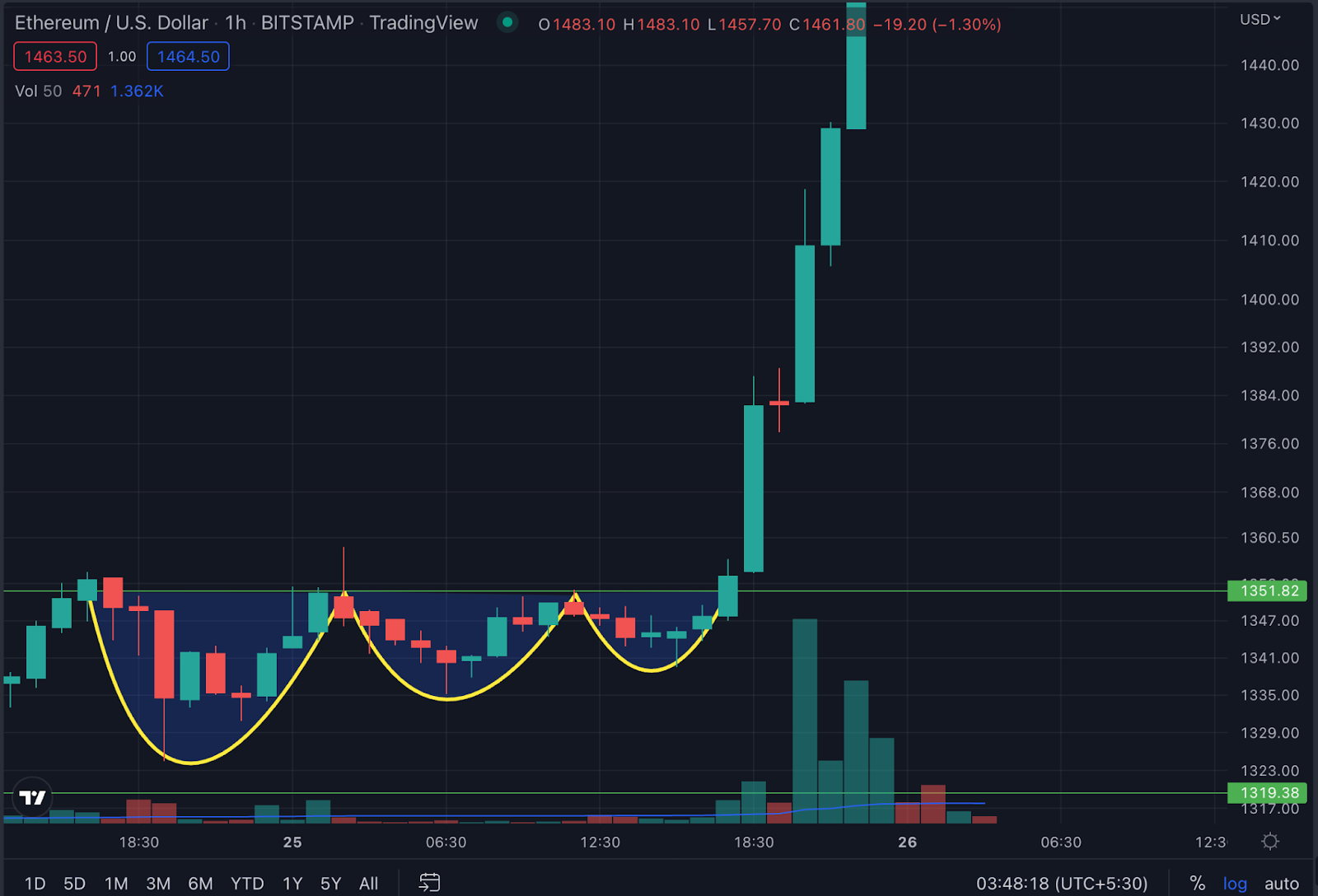 Bitcoin (BTC) ka pompuar gati 5%, ndërsa ETH pompoi gati 10% gjatë 24 orëve të fundit duke rezultuar në likuidimin e pantallonave të shkurtra me vlerë 800 milion dollarë.