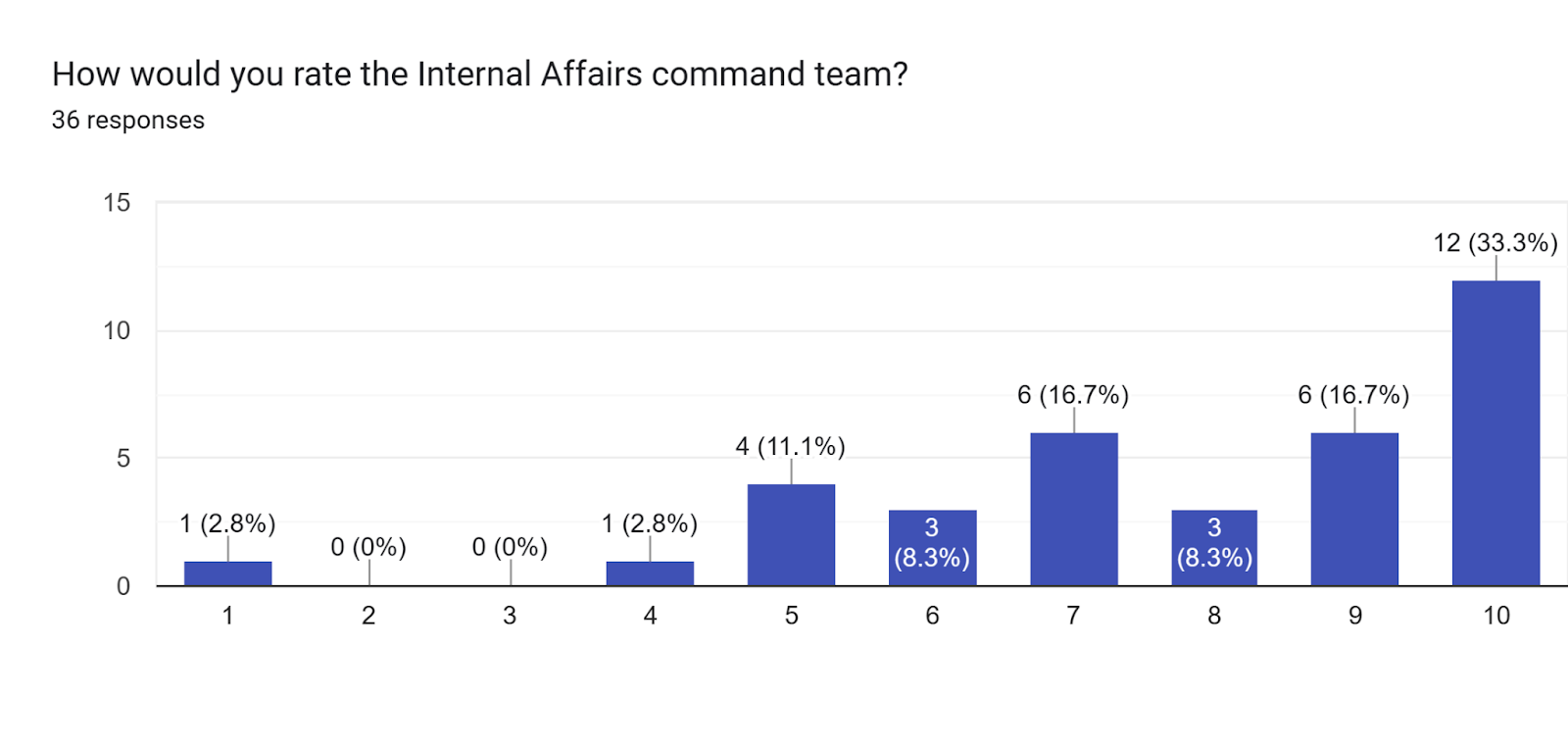 Forms response chart. Question title: How would you rate the Internal Affairs command team?. Number of responses: 36 responses.