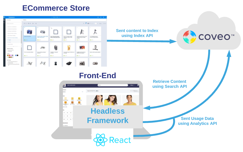 An illustration shows the Coveo cloud platform using Headless framework and React to power an ecommerce search use case 