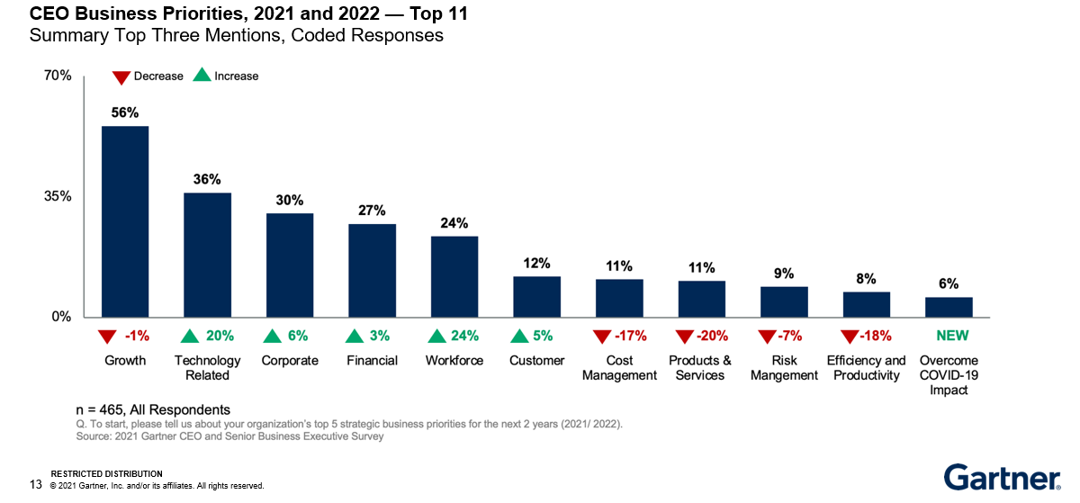 Alt text: Gartner chart - CEO and Senior Executive Business Priorities for 2021 and 2022 — Top 11Chart, bar chart
