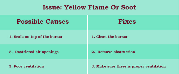 quick fix to yellow flame or soot