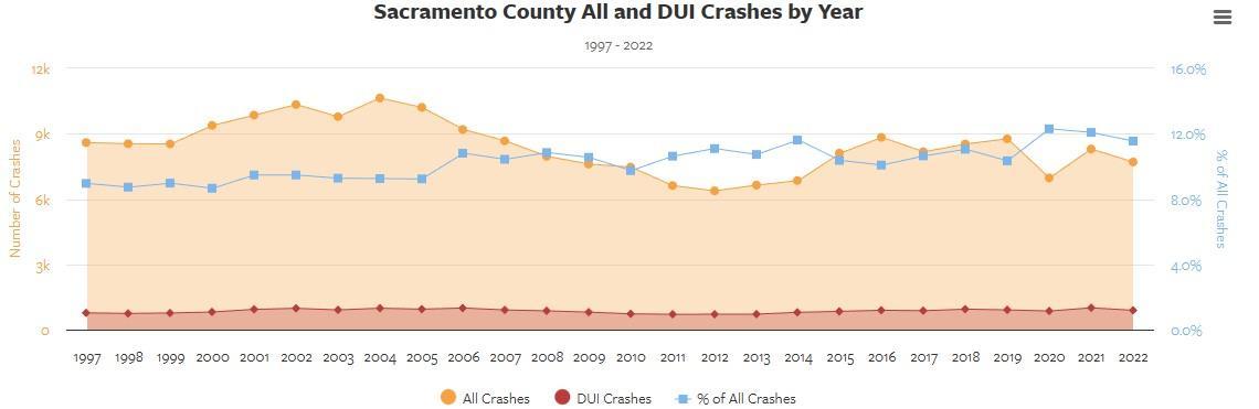 Sacramento DUI by the Numbers