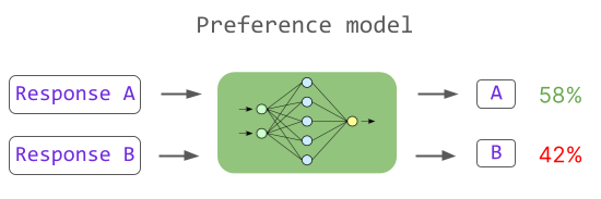 The preference model - RLHF models