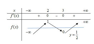Cho hàm số (fleft( x right))có bảng biến thiên như sau</p> 2