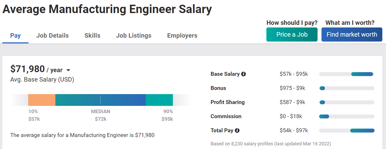 Manufacturing engineers as reported by payscale is $71,980/year in the capital goods industry