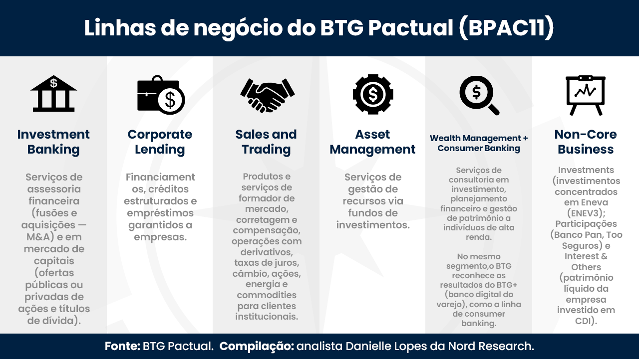 Linhas de negócio do BTG Pactual (BPAC11): Investment Banking; Corporate Lending; Sales and Trading; Asset Management; Wealth Management + Consumer Banking e Non-Core Business.