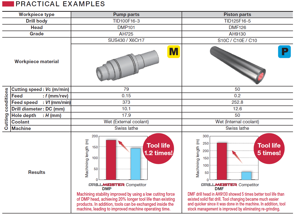 DrillMeister มีปลอก Sleeve เสริมใหม่ เพื่องานบนเครื่องจักรประเภทสวิส โดยเฉพาะ 